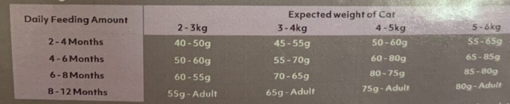 Daily Feeding Guide for cat food